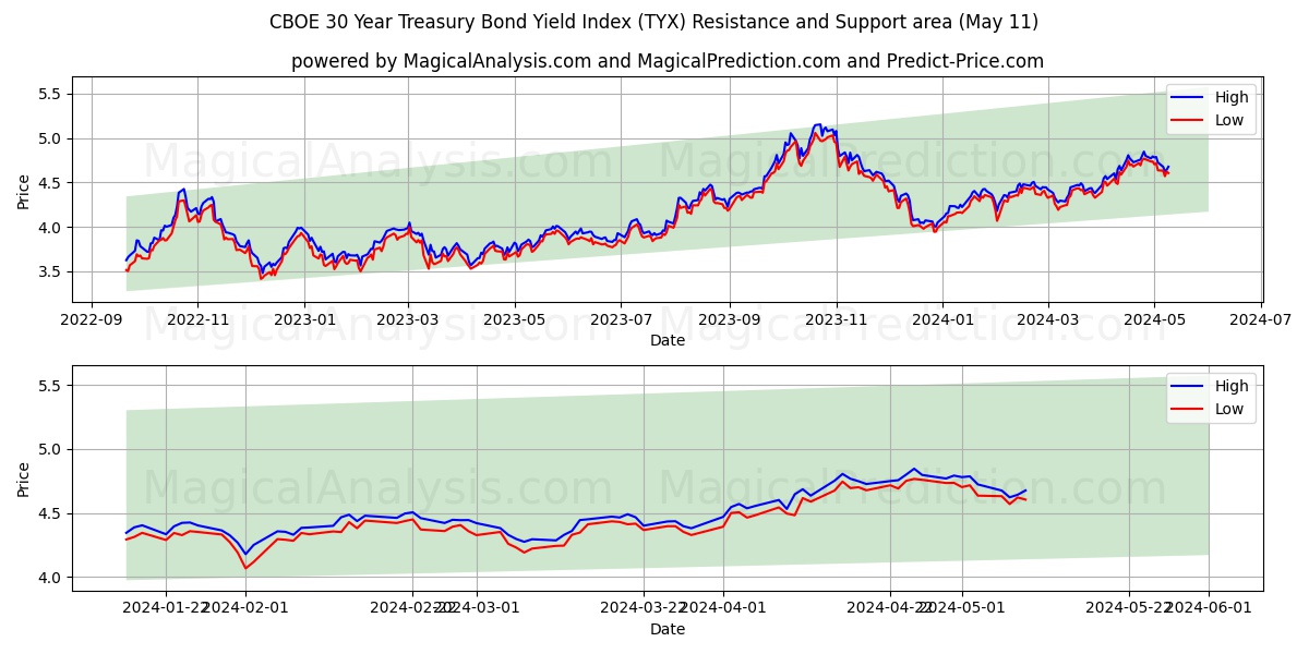 CBOE 30 Year Treasury Bond Yield Index (TYX) price movement in the coming days